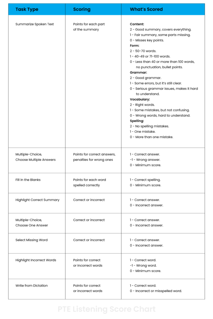 PTE Listening Score Chart 