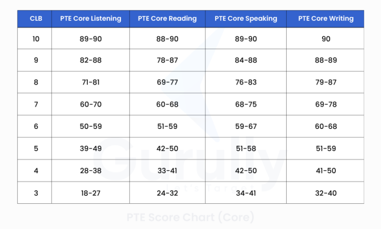PTE Score Chart PTE Exam Score Guide For Academic Core