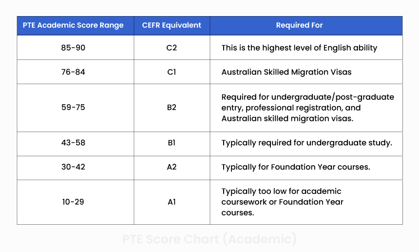 PTE Score Chart PTE Exam Score Guide For Academic Core