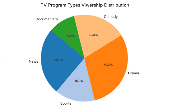 PTE Pie Chart Image