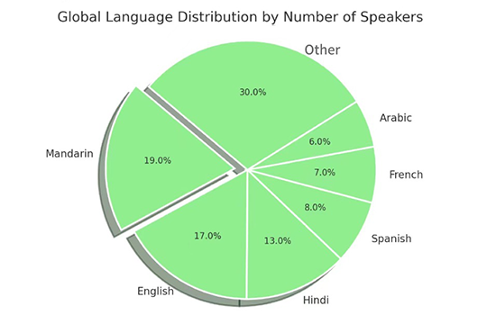 PTE Pie Chart Sample Question & Answer 