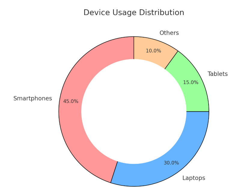 PTE Pie Chart Sample Question 