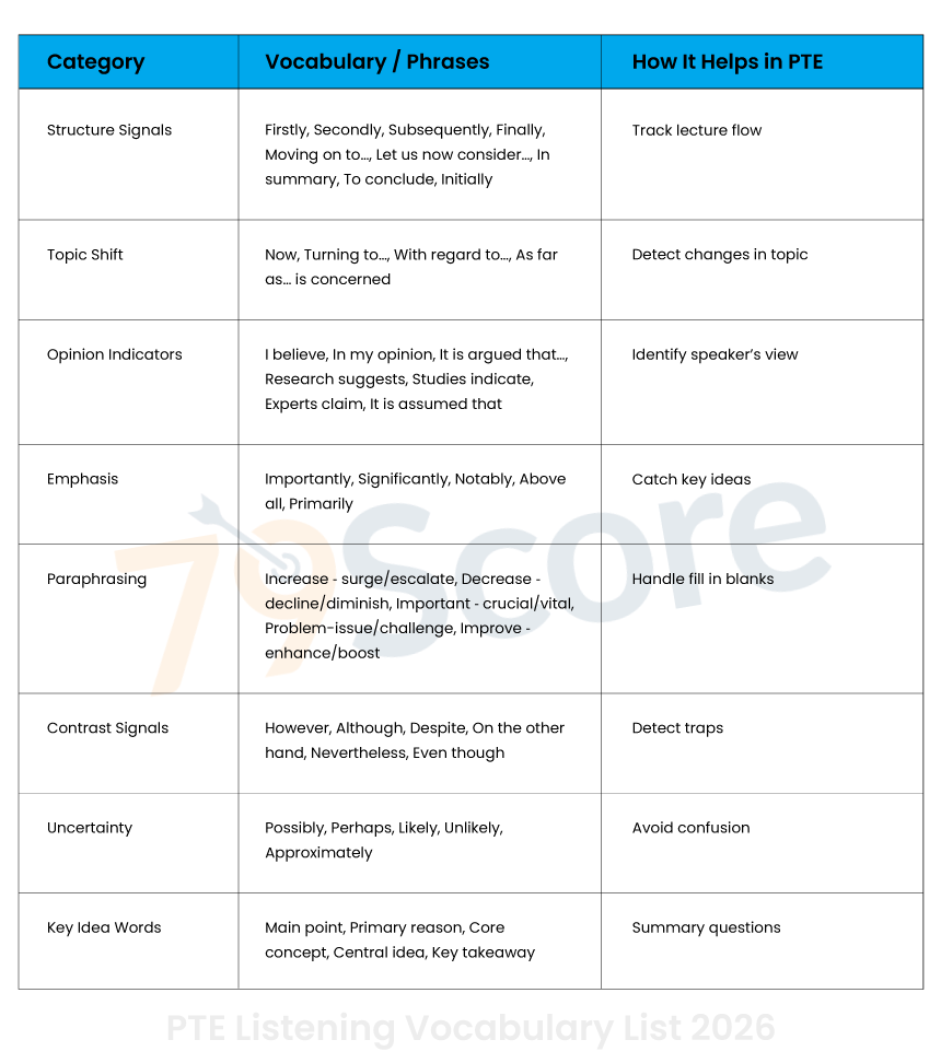 PTE Listening Vocabulary List