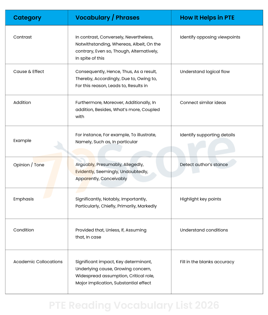 PTE Reading Vocabulary List