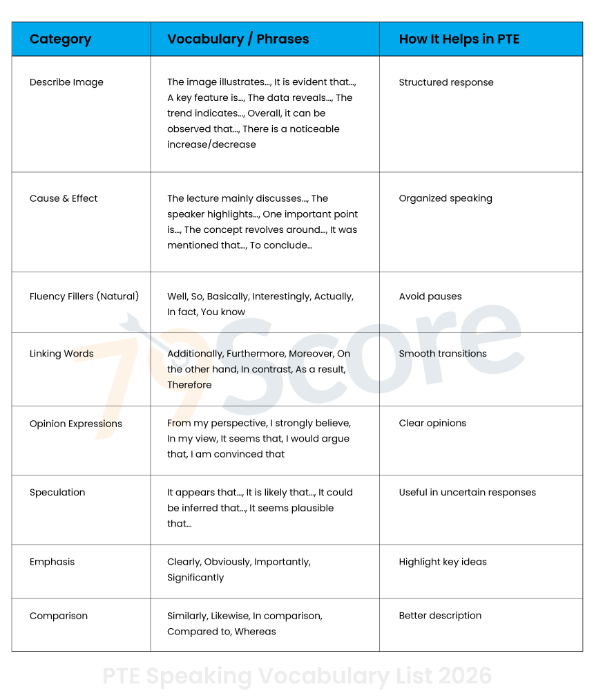 PTE Speaking Vocabulary List