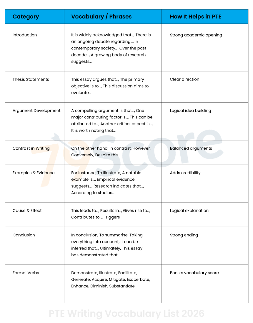 PTE Writing Vocabulary List