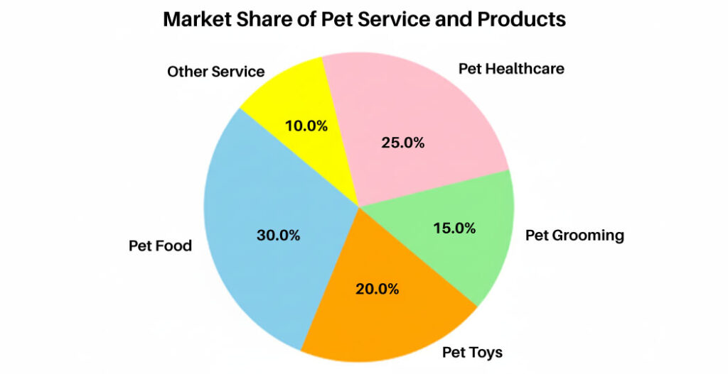 PTE Pie Chart Sample Question