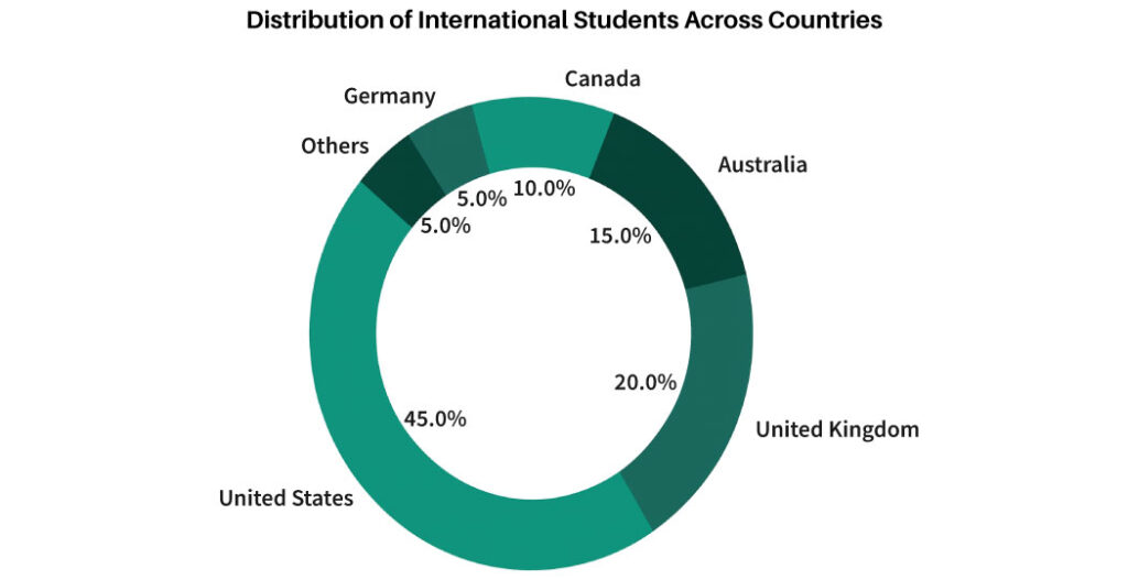 PTE Pie Chart Sample Questions with Answers