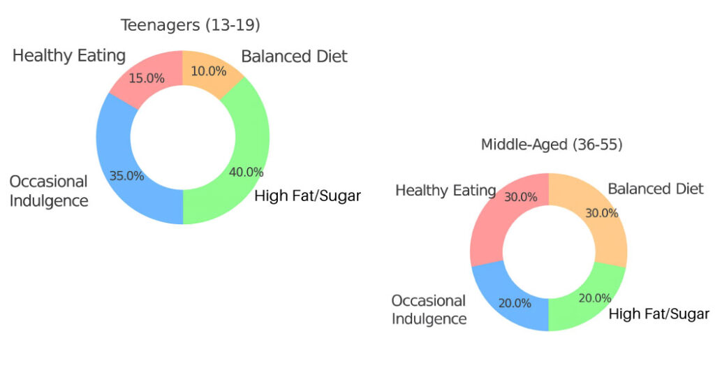 PTE Pie Chart Sample Questions with Answers