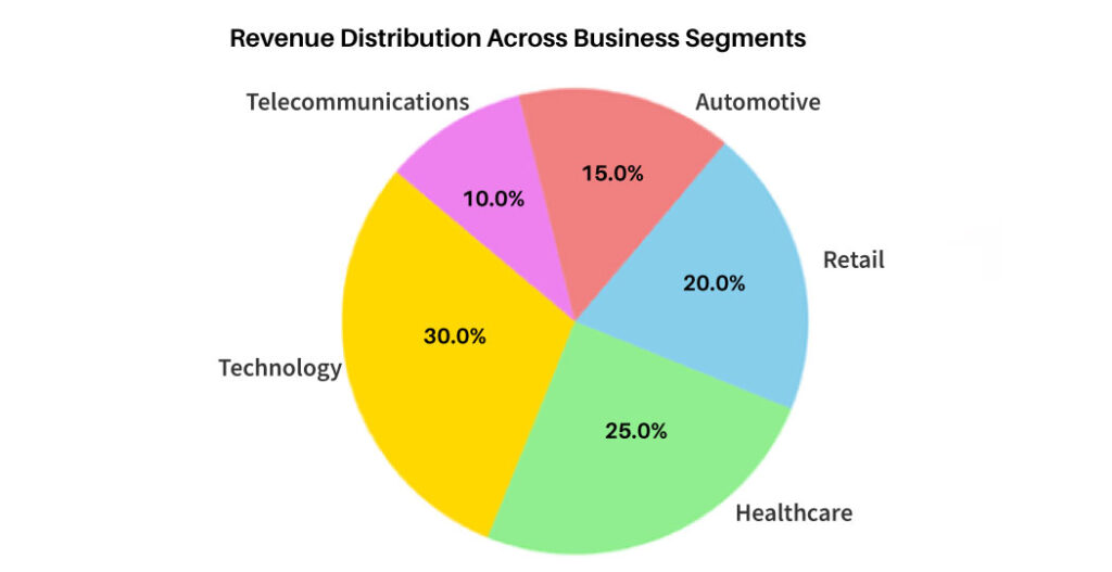 PTE Pie Chart Sample Questions