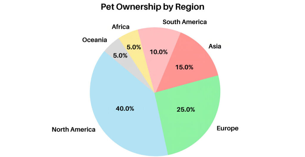 PTE Pie Chart Sample Questions