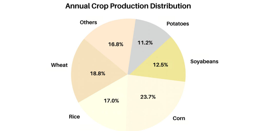PTE Pie Chart Sample Questions