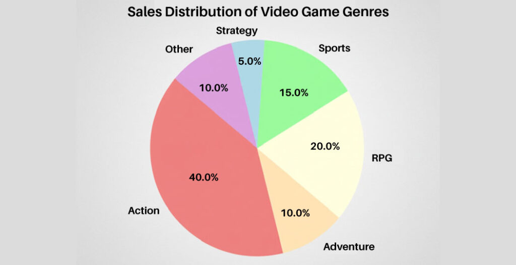 PTE Pie Chart Sample Questions