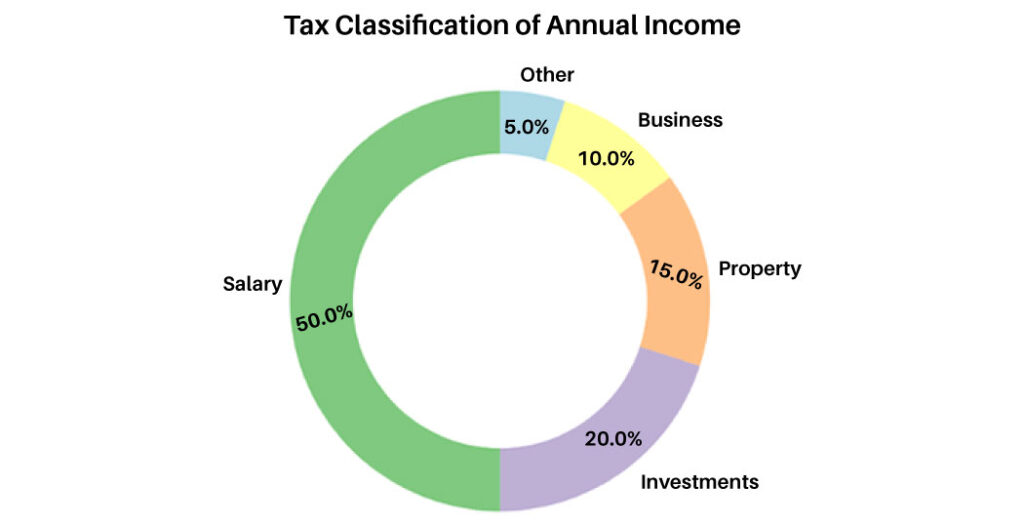 PTE Pie Chart Sample Questions