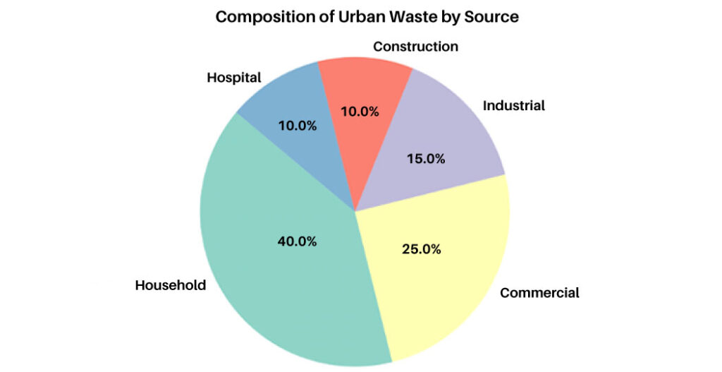 PTE Pie Chart Sample Questions